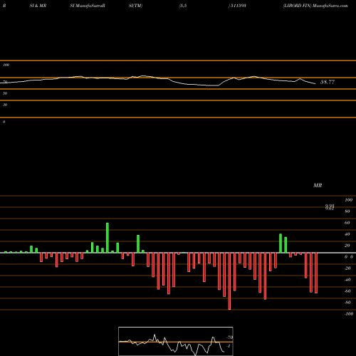 RSI & MRSI charts LIBORD FIN 511593 share BSE Stock Exchange 