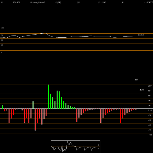 RSI & MRSI charts PALSOFT INFO 511597 share BSE Stock Exchange 