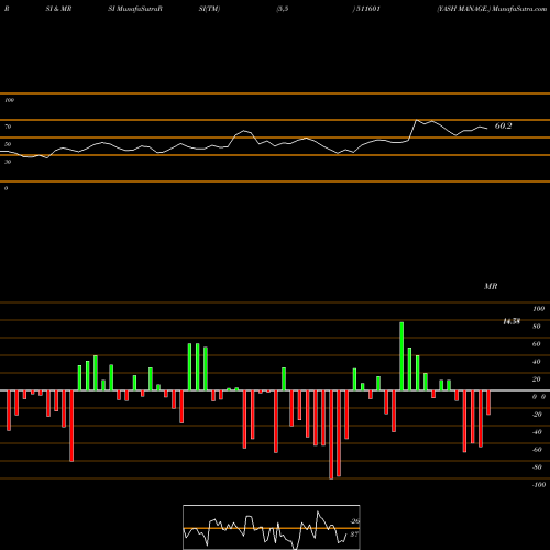 RSI & MRSI charts YASH MANAGE. 511601 share BSE Stock Exchange 