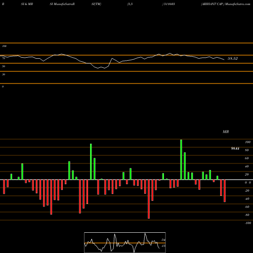 RSI & MRSI charts ARIHANT CAP. 511605 share BSE Stock Exchange 