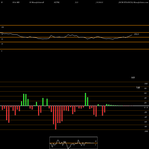 RSI & MRSI charts DCM FINANCIA 511611 share BSE Stock Exchange 