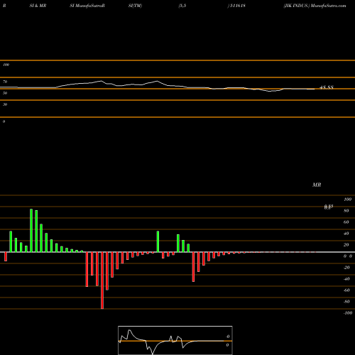 RSI & MRSI charts JIK INDUS. 511618 share BSE Stock Exchange 