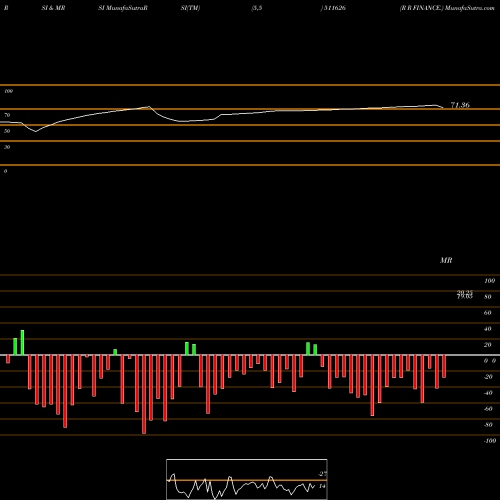 RSI & MRSI charts R R FINANCE. 511626 share BSE Stock Exchange 