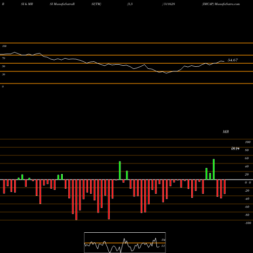 RSI & MRSI charts IMCAP 511628 share BSE Stock Exchange 