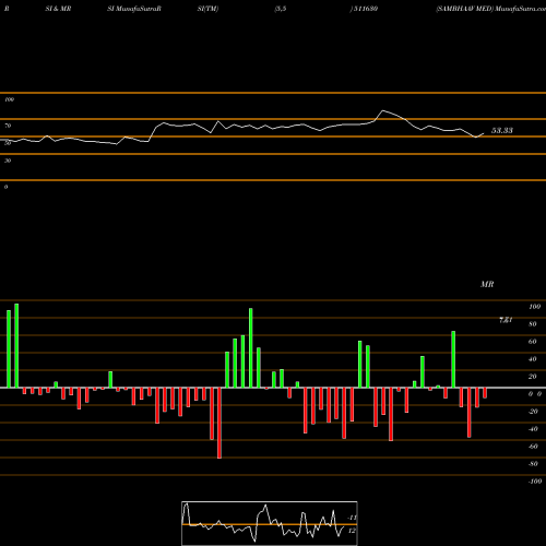 RSI & MRSI charts SAMBHAAV MED 511630 share BSE Stock Exchange 
