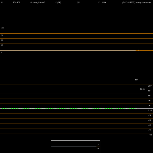RSI & MRSI charts DUGAR HOU 511634 share BSE Stock Exchange 
