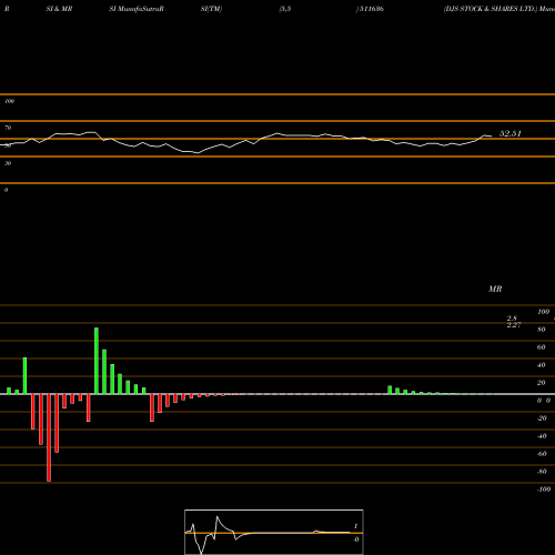 RSI & MRSI charts DJS STOCK & SHARES LTD. 511636 share BSE Stock Exchange 