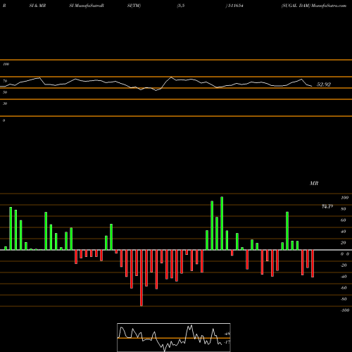 RSI & MRSI charts SUGAL DAM 511654 share BSE Stock Exchange 