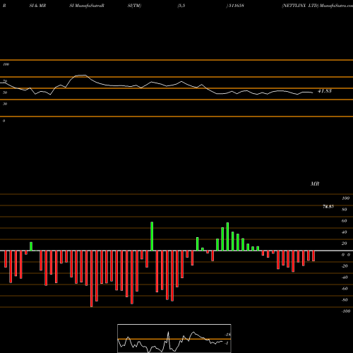 RSI & MRSI charts NETTLINX LTD 511658 share BSE Stock Exchange 