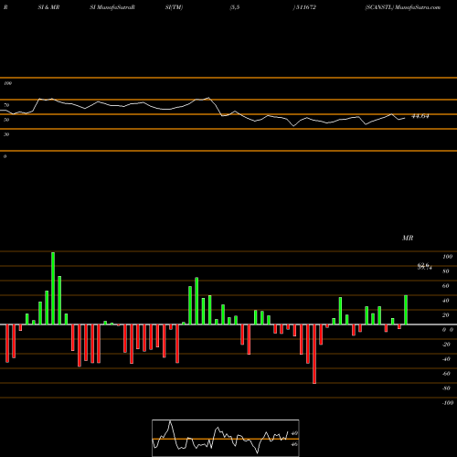 RSI & MRSI charts SCANSTL 511672 share BSE Stock Exchange 