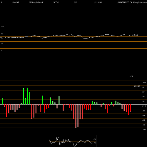 RSI & MRSI charts CHARTERED CA 511696 share BSE Stock Exchange 