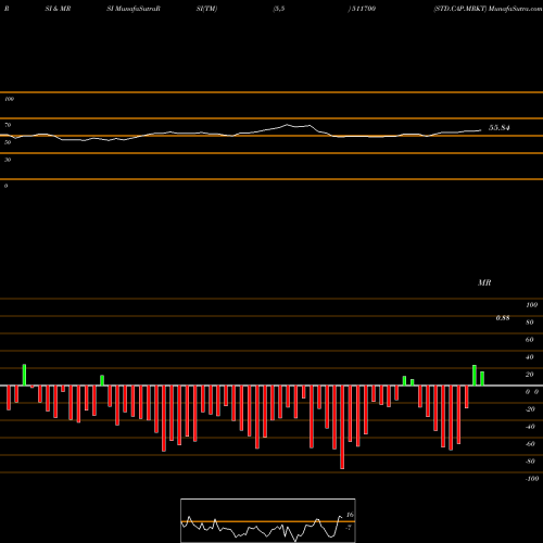 RSI & MRSI charts STD.CAP.MRKT 511700 share BSE Stock Exchange 