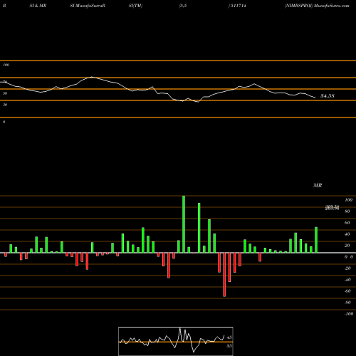 RSI & MRSI charts NIMBSPROJ 511714 share BSE Stock Exchange 