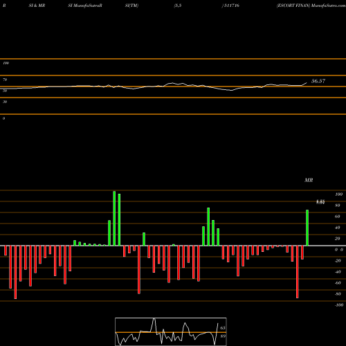 RSI & MRSI charts ESCORT FINAN 511716 share BSE Stock Exchange 