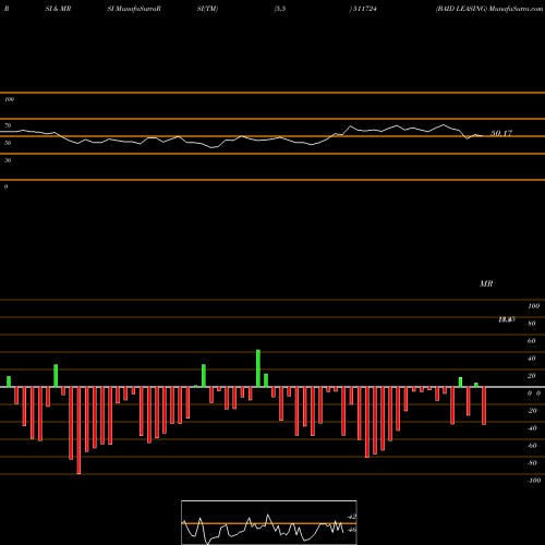 RSI & MRSI charts BAID LEASING 511724 share BSE Stock Exchange 