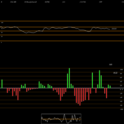 RSI & MRSI charts VIPUL LTD 511726 share BSE Stock Exchange 