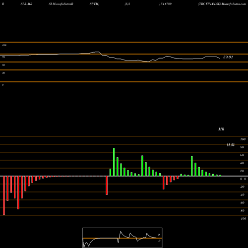 RSI & MRSI charts TRC FINAN.SE 511730 share BSE Stock Exchange 