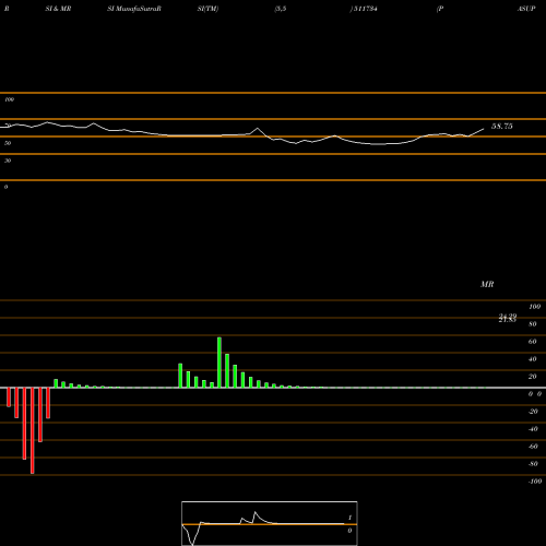 RSI & MRSI charts PASUPATI FIN 511734 share BSE Stock Exchange 