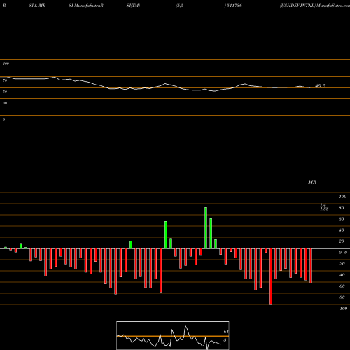 RSI & MRSI charts USHDEV INTNL 511736 share BSE Stock Exchange 
