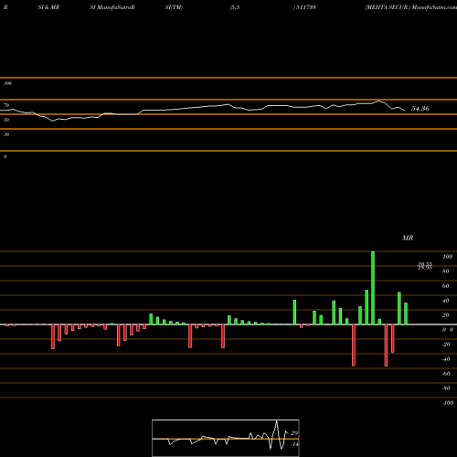 RSI & MRSI charts MEHTA SECUR. 511738 share BSE Stock Exchange 