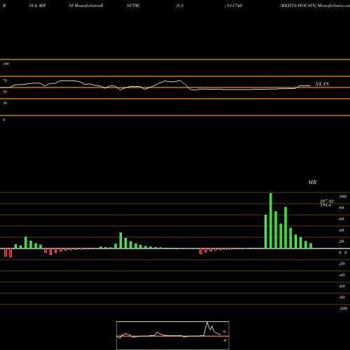 RSI & MRSI charts MEHTA HOUSIN 511740 share BSE Stock Exchange 