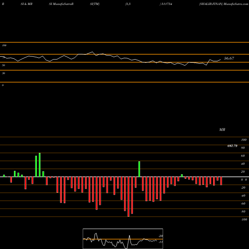 RSI & MRSI charts SHALIB.FINAN 511754 share BSE Stock Exchange 
