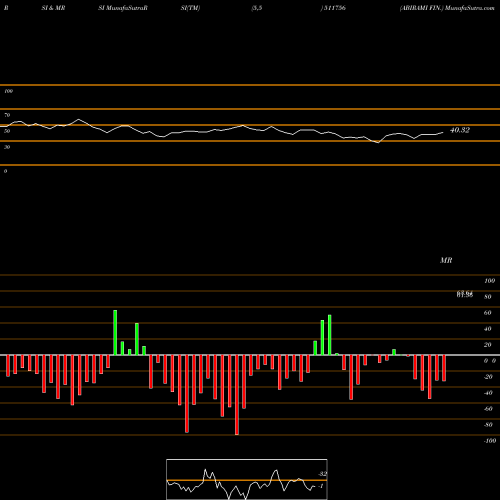 RSI & MRSI charts ABIRAMI FIN. 511756 share BSE Stock Exchange 