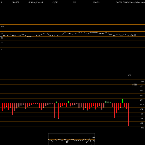 RSI & MRSI charts MANSI FINANC 511758 share BSE Stock Exchange 