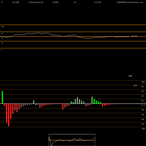 RSI & MRSI charts SEVENHILL 511760 share BSE Stock Exchange 
