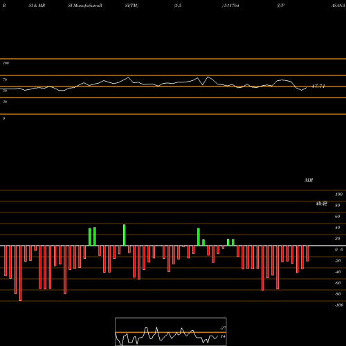 RSI & MRSI charts UPASANA FIN. 511764 share BSE Stock Exchange 