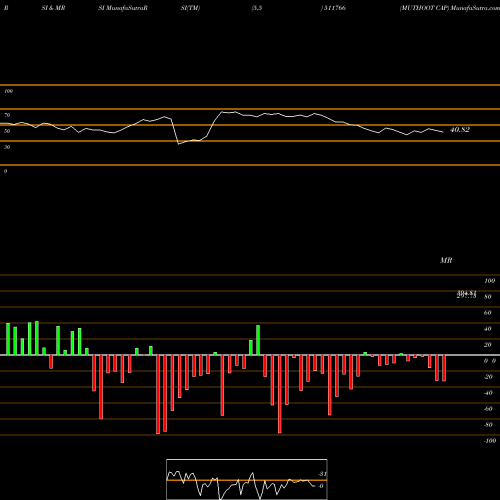 RSI & MRSI charts MUTHOOT CAP 511766 share BSE Stock Exchange 