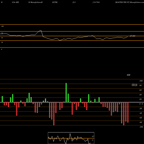 RSI & MRSI charts MASTER TRUST 511768 share BSE Stock Exchange 