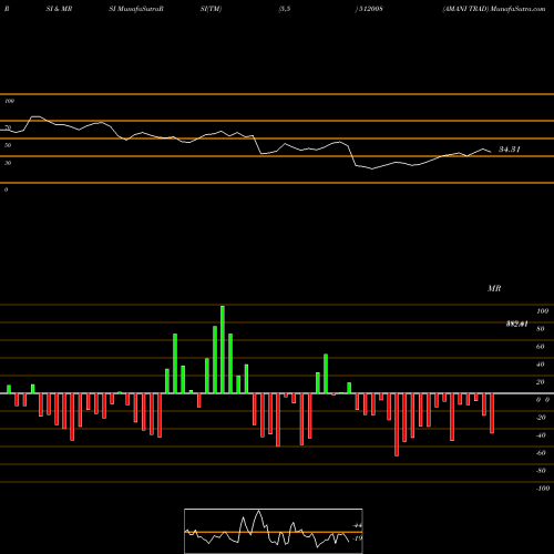 RSI & MRSI charts AMANI TRAD 512008 share BSE Stock Exchange 