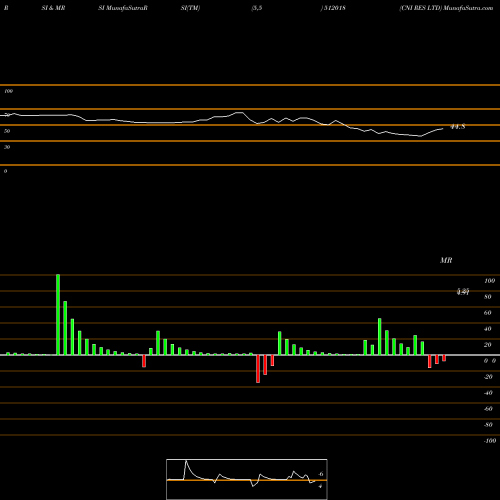 RSI & MRSI charts CNI RES LTD 512018 share BSE Stock Exchange 