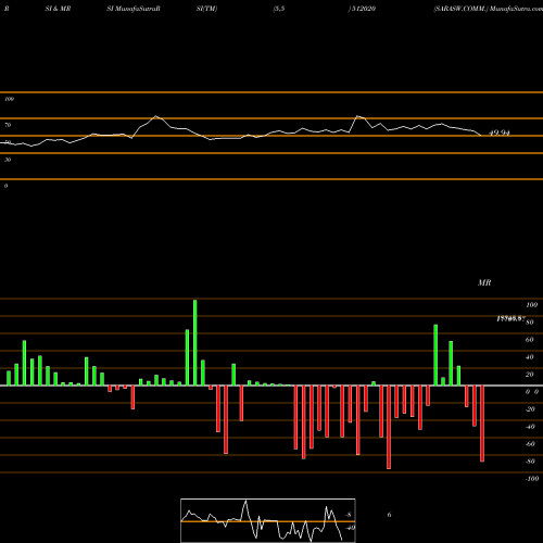 RSI & MRSI charts SARASW.COMM. 512020 share BSE Stock Exchange 