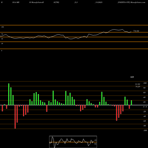 RSI & MRSI charts INERTIA STE 512025 share BSE Stock Exchange 