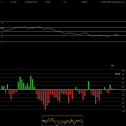 RSI & MRSI charts AASWA TRAD. 512038 share BSE Stock Exchange 