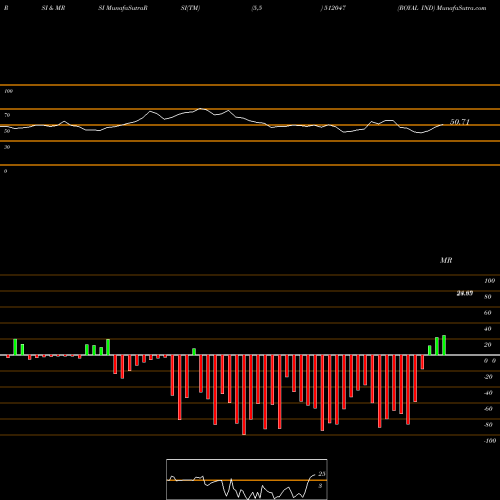RSI & MRSI charts ROYAL IND 512047 share BSE Stock Exchange 