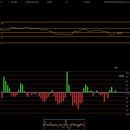 RSI & MRSI charts DECCANGOLD 512068 share BSE Stock Exchange 