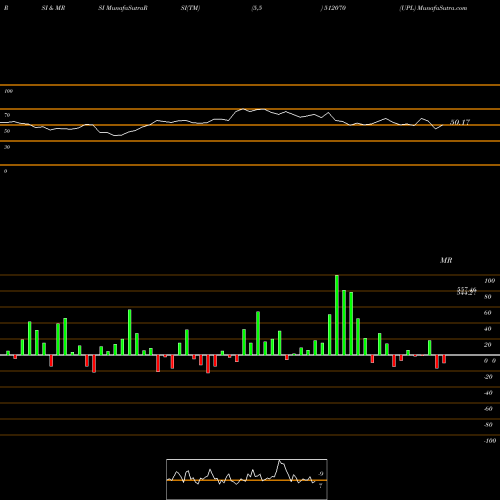 RSI & MRSI charts UPL 512070 share BSE Stock Exchange 