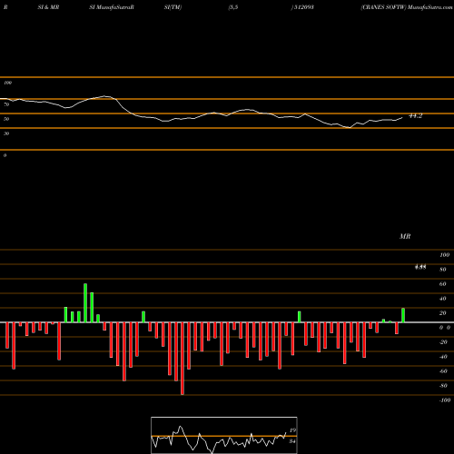 RSI & MRSI charts CRANES SOFTW 512093 share BSE Stock Exchange 