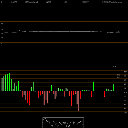 RSI & MRSI charts SAICOM 512097 share BSE Stock Exchange 