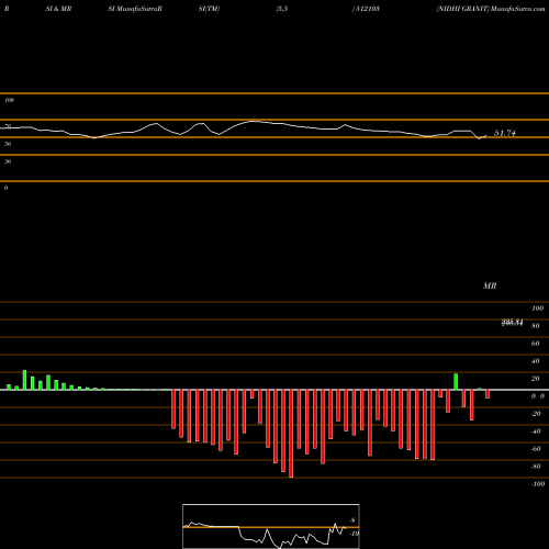RSI & MRSI charts NIDHI GRANIT 512103 share BSE Stock Exchange 