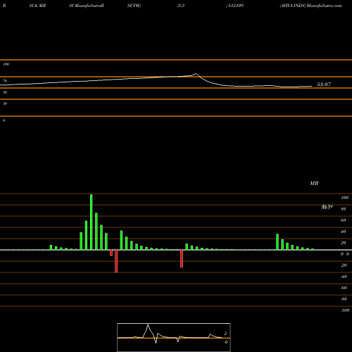 RSI & MRSI charts AVIVA INDS 512109 share BSE Stock Exchange 