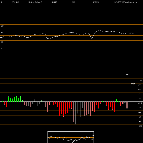 RSI & MRSI charts 8KMILES 512161 share BSE Stock Exchange 