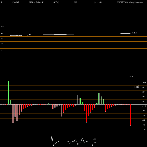 RSI & MRSI charts CAPRICORN 512169 share BSE Stock Exchange 