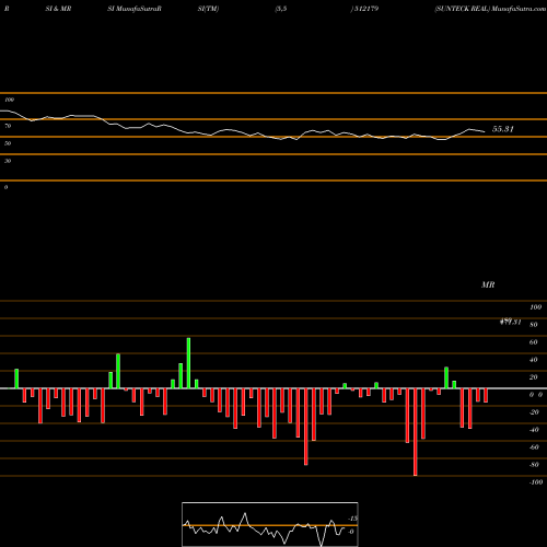 RSI & MRSI charts SUNTECK REAL 512179 share BSE Stock Exchange 