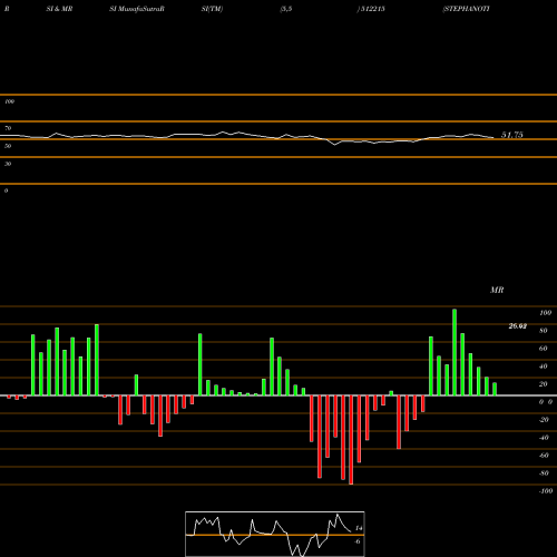 RSI & MRSI charts STEPHANOTIS 512215 share BSE Stock Exchange 