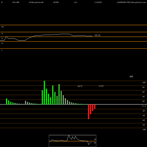 RSI & MRSI charts JAYBHARA TEX 512233 share BSE Stock Exchange 