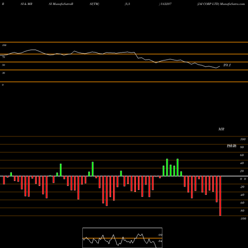 RSI & MRSI charts JAI CORP LTD 512237 share BSE Stock Exchange 